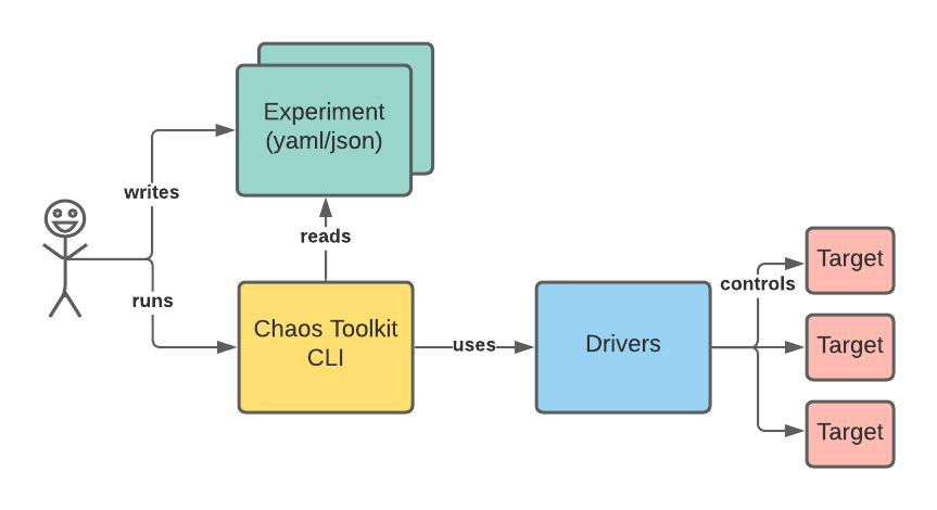 The Chaos Toolkit CLI orchestrates your experiment