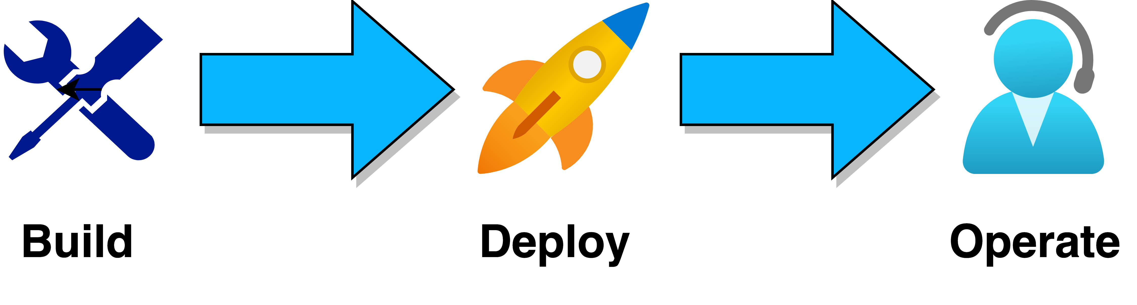 DevOps Development Flow